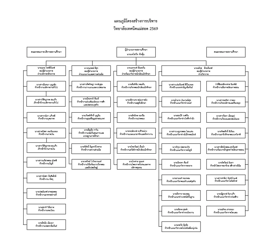 โครงสร้างการบริหาร